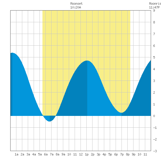 Brooklyn Navy Yard tide chart for Friday, July 7, 2023