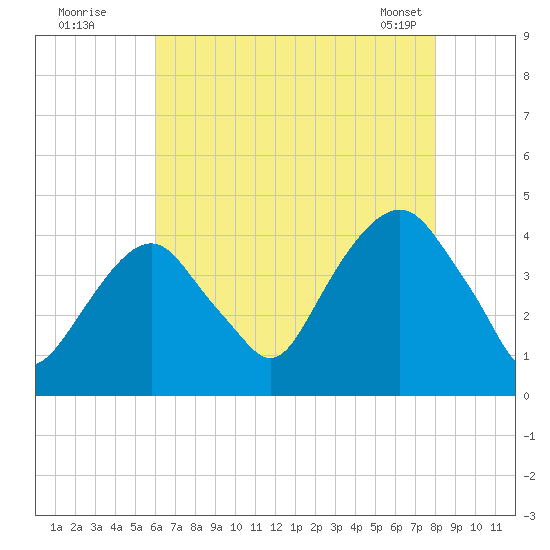 Brooklyn Navy Yard tide chart for Friday, August 11, 2023