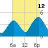 Brooklyn Navy Yard tide chart for Saturday, August 12, 2023