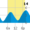 Brooklyn Navy Yard tide chart for Monday, August 14, 2023