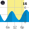 Brooklyn Navy Yard tide chart for Wednesday, August 16, 2023