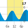 Brooklyn Navy Yard tide chart for Thursday, August 17, 2023