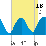 Brooklyn Navy Yard tide chart for Friday, August 18, 2023