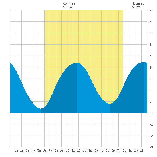 Brooklyn Navy Yard tide chart for Saturday, August 19, 2023