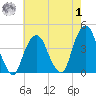 Brooklyn Navy Yard tide chart for Tuesday, August 1, 2023
