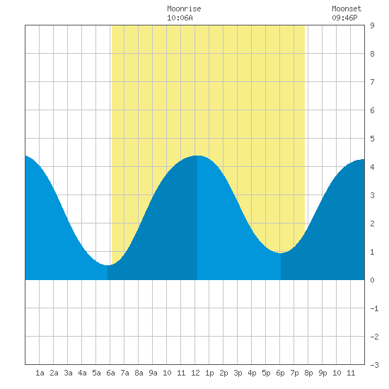 Brooklyn Navy Yard tide chart for Sunday, August 20, 2023