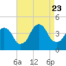Brooklyn Navy Yard tide chart for Wednesday, August 23, 2023