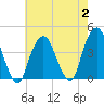 Brooklyn Navy Yard tide chart for Wednesday, August 2, 2023