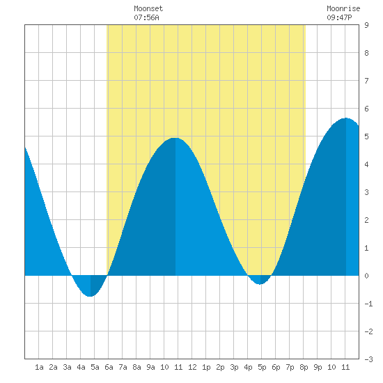 Brooklyn Navy Yard tide chart for Thursday, August 3, 2023