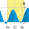 Brooklyn Navy Yard tide chart for Thursday, August 3, 2023