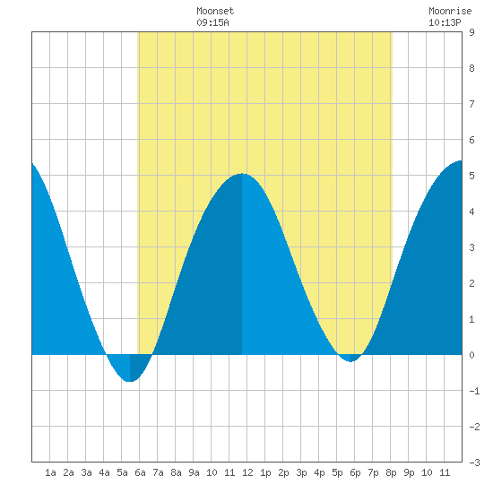 Brooklyn Navy Yard tide chart for Friday, August 4, 2023