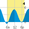 Brooklyn Navy Yard tide chart for Friday, August 4, 2023