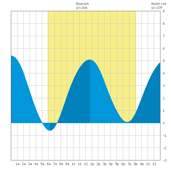 Brooklyn Navy Yard tide chart for Saturday, August 5, 2023