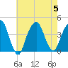 Brooklyn Navy Yard tide chart for Saturday, August 5, 2023