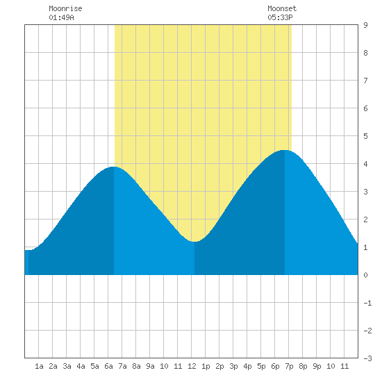 Brooklyn Navy Yard tide chart for Sunday, September 10, 2023