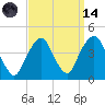 Brooklyn Navy Yard tide chart for Thursday, September 14, 2023