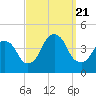 Brooklyn Navy Yard tide chart for Thursday, September 21, 2023