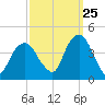Brooklyn Navy Yard tide chart for Monday, September 25, 2023