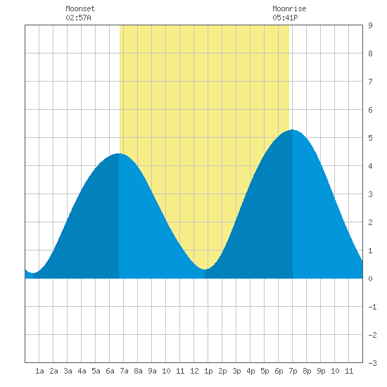 Brooklyn Navy Yard tide chart for Tuesday, September 26, 2023