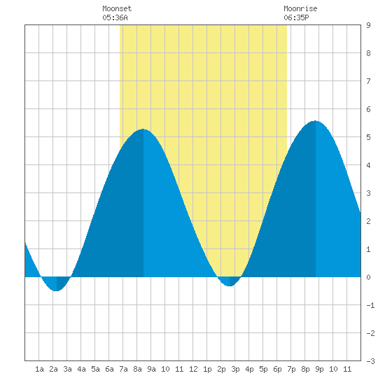 Brooklyn Navy Yard tide chart for Thursday, September 28, 2023