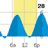 Brooklyn Navy Yard tide chart for Thursday, September 28, 2023