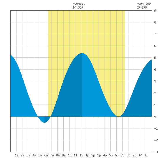 Brooklyn Navy Yard tide chart for Sunday, September 3, 2023
