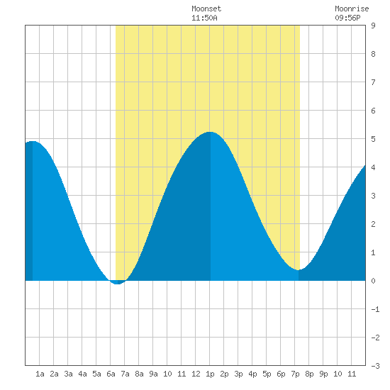 Brooklyn Navy Yard tide chart for Monday, September 4, 2023