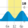Brooklyn Navy Yard tide chart for Tuesday, October 10, 2023