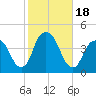 Brooklyn Navy Yard tide chart for Wednesday, October 18, 2023