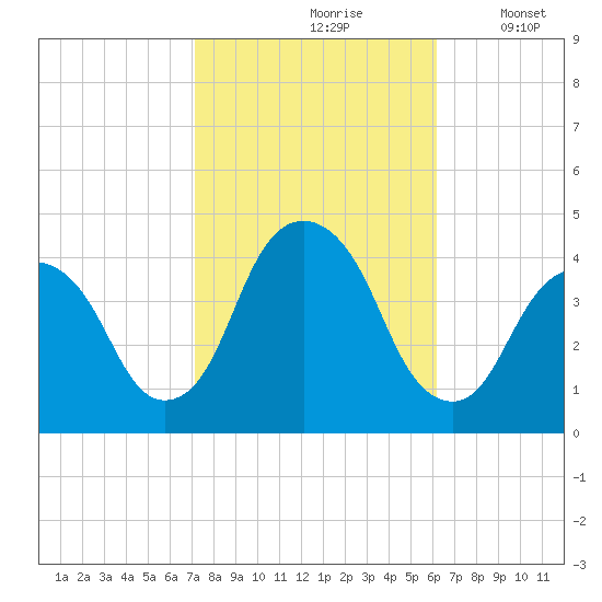 Brooklyn Navy Yard tide chart for Thursday, October 19, 2023