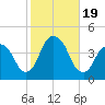 Brooklyn Navy Yard tide chart for Thursday, October 19, 2023