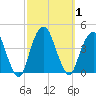 Brooklyn Navy Yard tide chart for Sunday, October 1, 2023