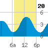 Brooklyn Navy Yard tide chart for Friday, October 20, 2023