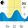 Brooklyn Navy Yard tide chart for Saturday, October 21, 2023