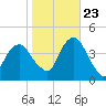 Brooklyn Navy Yard tide chart for Monday, October 23, 2023