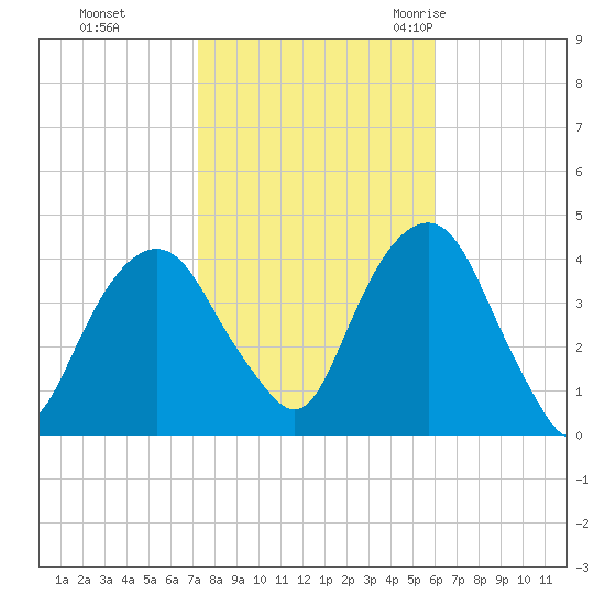 Brooklyn Navy Yard tide chart for Tuesday, October 24, 2023
