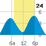 Brooklyn Navy Yard tide chart for Tuesday, October 24, 2023