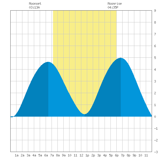 Brooklyn Navy Yard tide chart for Wednesday, October 25, 2023