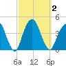 Brooklyn Navy Yard tide chart for Monday, October 2, 2023