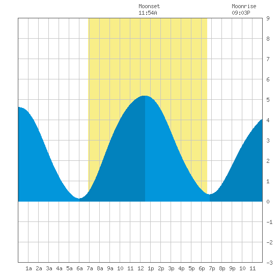 Brooklyn Navy Yard tide chart for Tuesday, October 3, 2023