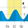 Brooklyn Navy Yard tide chart for Wednesday, October 4, 2023