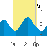 Brooklyn Navy Yard tide chart for Thursday, October 5, 2023