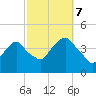 Brooklyn Navy Yard tide chart for Saturday, October 7, 2023