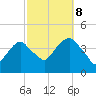 Brooklyn Navy Yard tide chart for Sunday, October 8, 2023