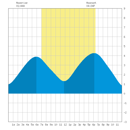 Brooklyn Navy Yard tide chart for Monday, October 9, 2023