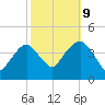Brooklyn Navy Yard tide chart for Monday, October 9, 2023