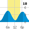 Brooklyn Navy Yard tide chart for Friday, November 10, 2023