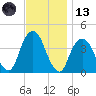 Brooklyn Navy Yard tide chart for Monday, November 13, 2023
