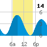 Brooklyn Navy Yard tide chart for Tuesday, November 14, 2023