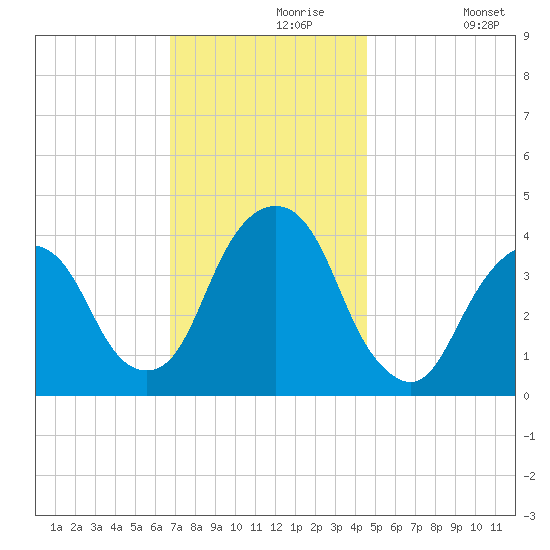 Brooklyn Navy Yard tide chart for Saturday, November 18, 2023
